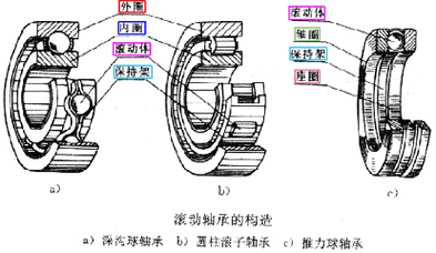 按运动元件摩擦性质的不同,轴承可分为滚动轴承和滑动轴承两大类.
