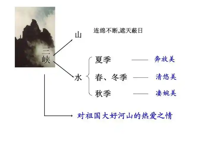 《三峡》教学课件三峡郦道元czdengw教学目标:简介作者,认清字词