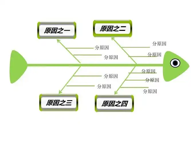 2页鱼骨图因果分析ppt模板素材