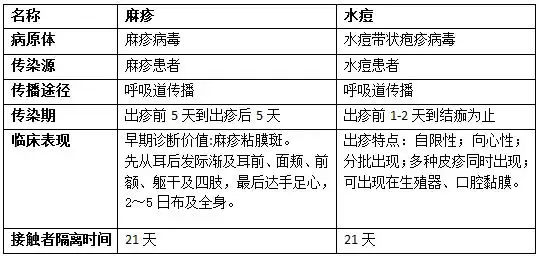 2017护理专业知识:麻疹和水痘的鉴别