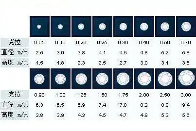 要多少钱   一克拉裸钻是一种非常具有投资价值的钻石克拉重量,买一