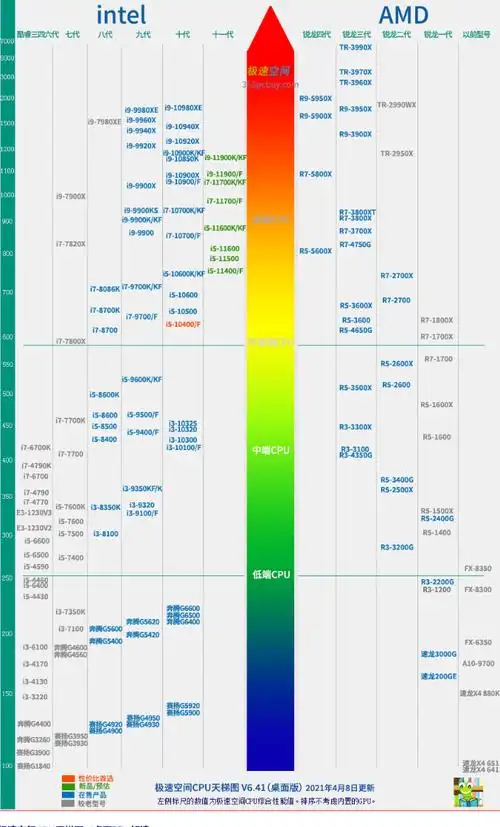 2021年amd cpu天梯图新版介绍 - 装机吧