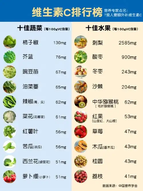 维生素c蔬果排行榜这7类人更要注意补充