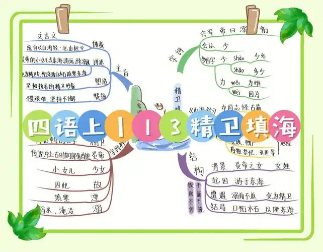 四语上丨13精卫填海思维导图