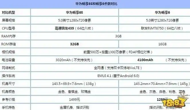 华为畅享6s和畅享6有什么区别参数配置全面对比评测