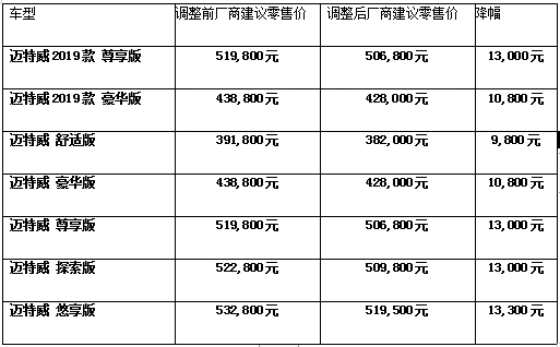 大众汽车商旅车品牌宣布进一步下调在售车型厂商建议零售价