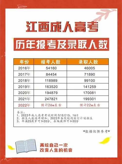 95江西省成人高考历年报考及录取人数71