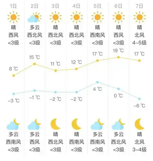 城事白城本周最高升温至19清明假期天气出炉