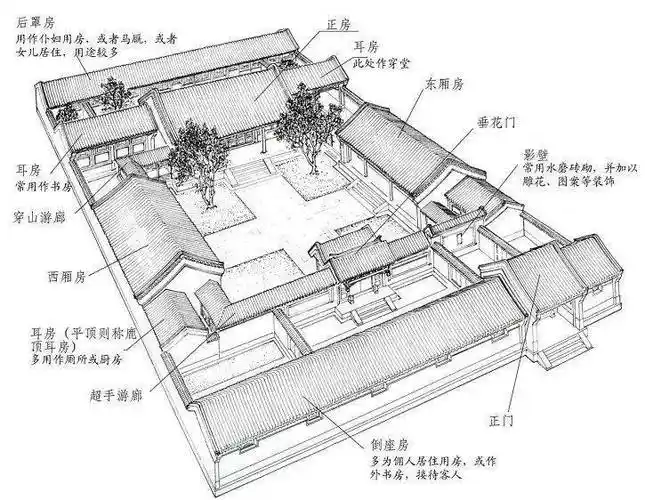 在一般住宅四合院中,人伦关系反映在平面布局上.