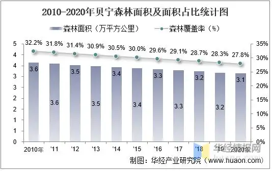 20102020年贝宁土地面积森林覆盖率及人口密度统计