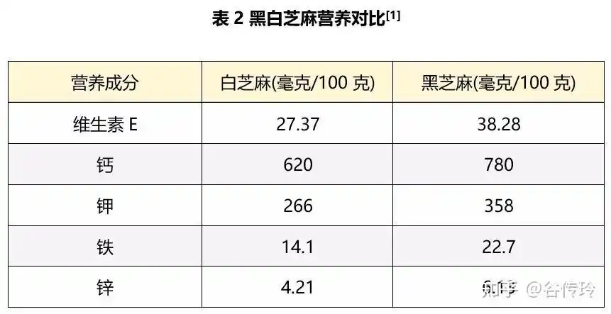 二,黑芝麻比白芝麻营养,但不乌发