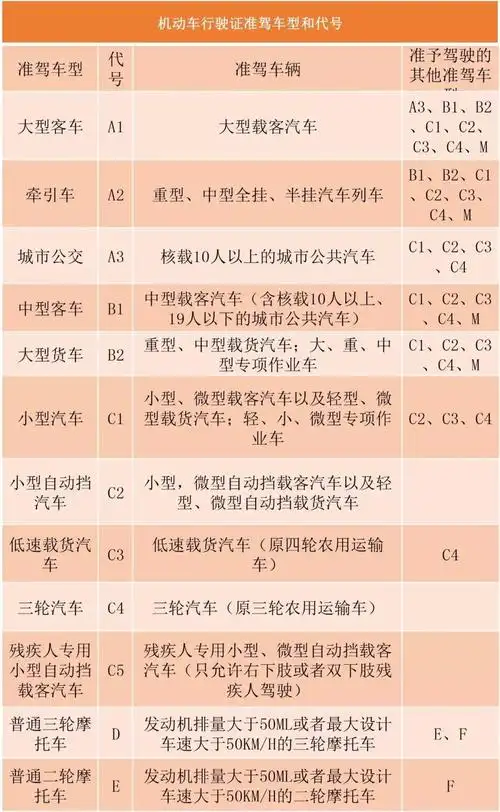c1驾照=轿车 suv mpv 面包车 小货车 c2驾照(自动挡) c3驾照(低速载货