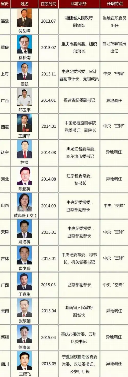 宁夏回族自治区原党委常委,政法委书记王雁飞履新四川省纪委书记,这是