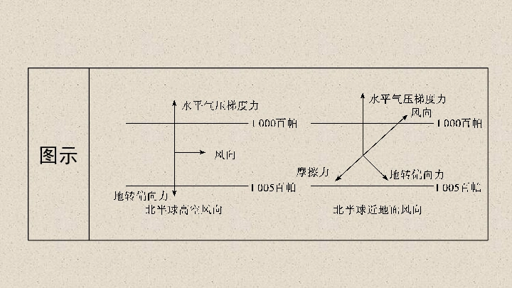 自然地理 第十五讲 大气的水平运动