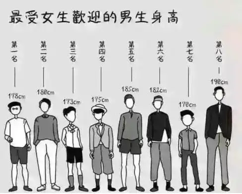 178cm的男生身高显然是最受女生欢迎的,而并非以往的"标配"180,也不是