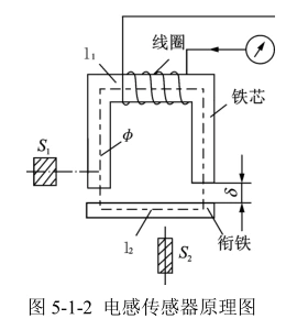1 简单电感传感器工作原理输出特性电感传感器的输出特性是指电感量