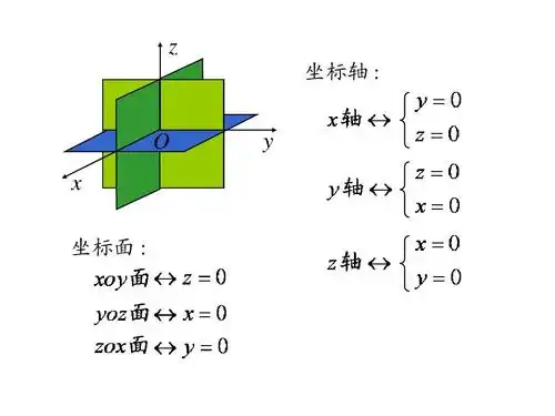 z 坐标轴 : o y x 坐标面