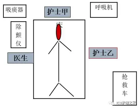 危重病人抢救,医护如何配合?有哪些注意事项?各科室必备!