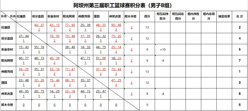 阿坝州第三届职工篮球赛男子组小组赛 结束,淘汰赛对阵出炉