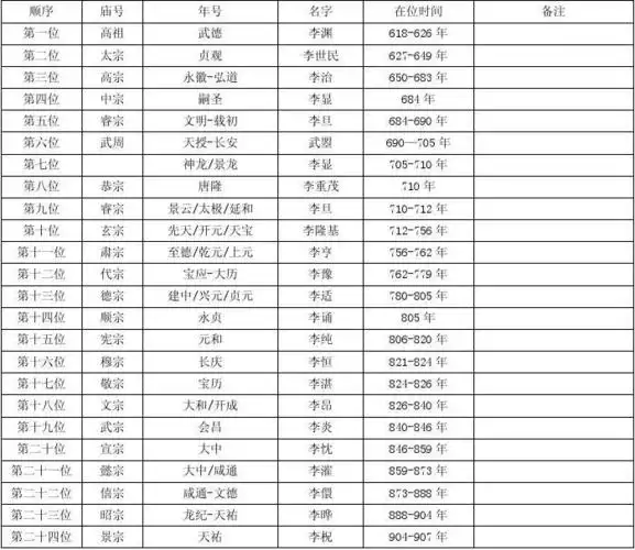唐朝皇帝列表