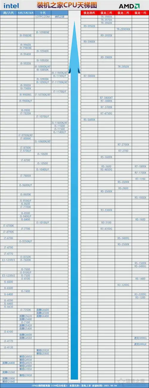 怎么对比cpu的好坏台式机cpu天梯图2021年6月最新版