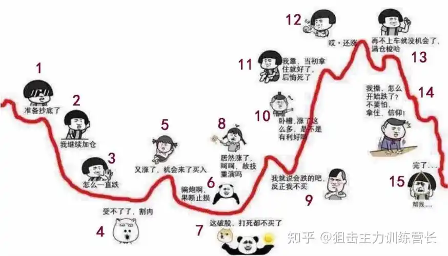 现阶段散户的心理散户全波段心理流程图经典的股价变化图与散户心态