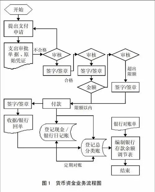 事业单位货币资金内部控制研究