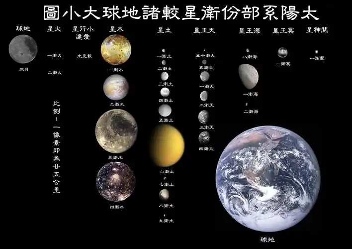 老帖翻新太阳系星体比例图