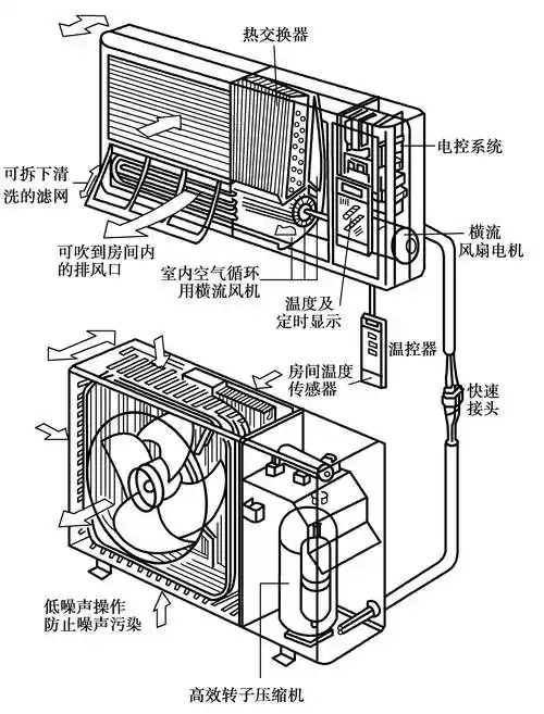 《冷暖设备安装工》 | 第二章 冷暖设备的结构及作用 第一节 家用空调