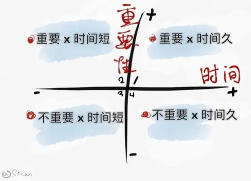 而我认为选择至少可以在两个维度上进行分类:时间维度与重要性维度.