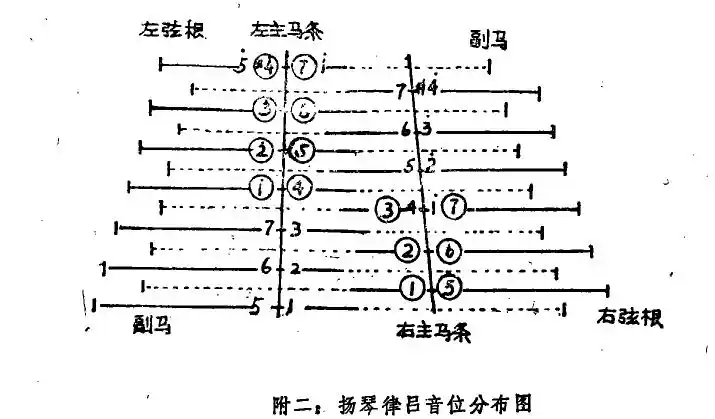 "律吕扬琴"音位分布图"律吕扬琴"因采用"律吕"音位的排列方式而蝶名