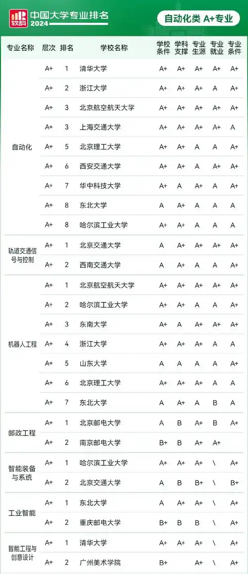2024软科中国大学专业排名!