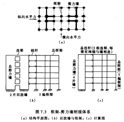 剪力墙结构分析