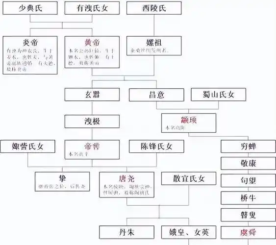 黄帝和他媳妇嫘祖一脉还生育了颛顼,帝喾,尧,舜等"四帝".