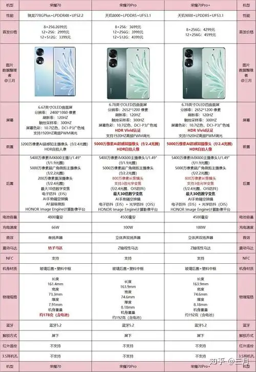 荣耀目前的产品线梳理