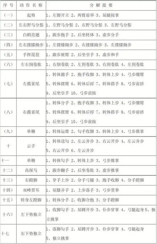 二十四式简化太极拳动作名称及分解提要