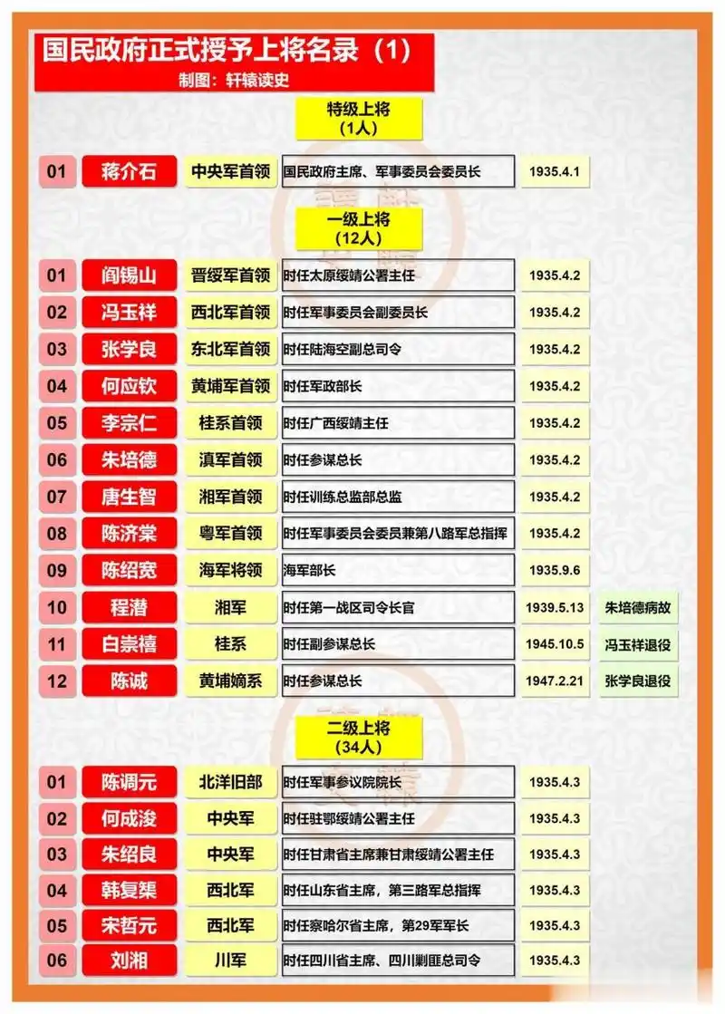 国民党正式授予的上将军衔名录  国军"少将多如狗,中将满地走",但上将