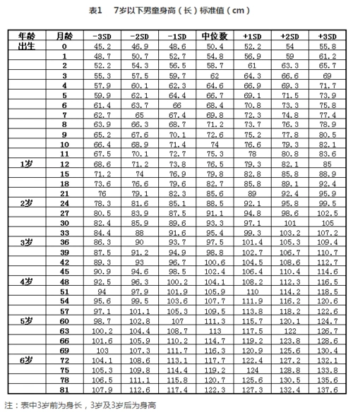 首页 育儿导航 3-6岁 学龄前健康 儿童身高体重对照表2