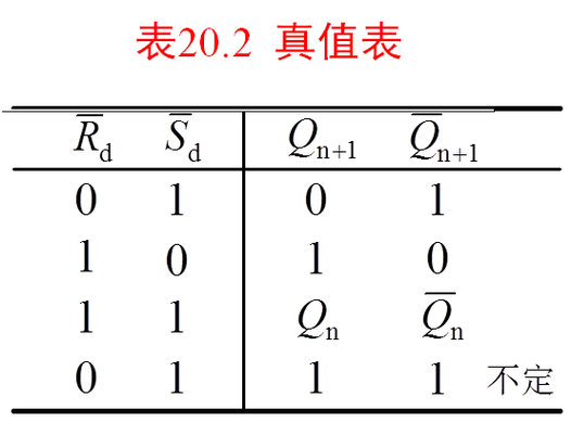 基本rs触发器用真值表来描述,表中的qn和表示触发器的现在状态,简称现