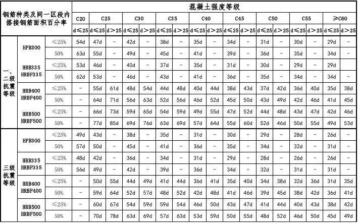 16g101-1钢筋搭接与锚固长度查表