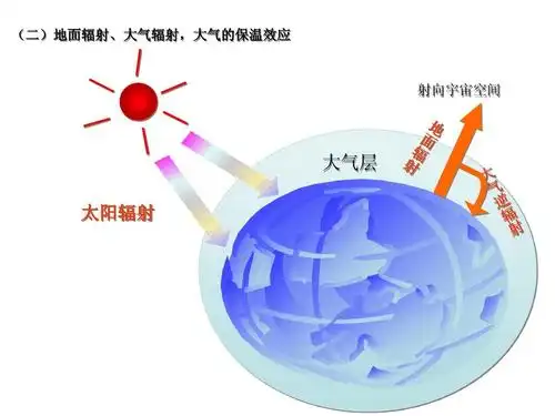 地理课件 (二)地面辐射,大气辐射,大气的保温效应 地面辐射,大气辐射
