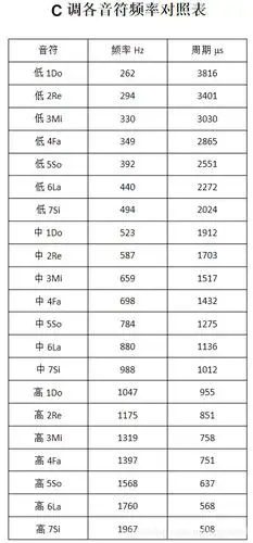 简谱中是中音和低音,我提升范围使用高音和中音频率(听起来比较明 ))