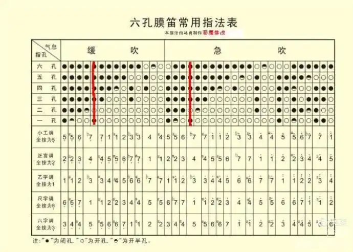 笛子指法大全