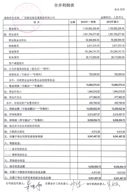 广西新发展交通集团有限公司2012年一季度财务报表