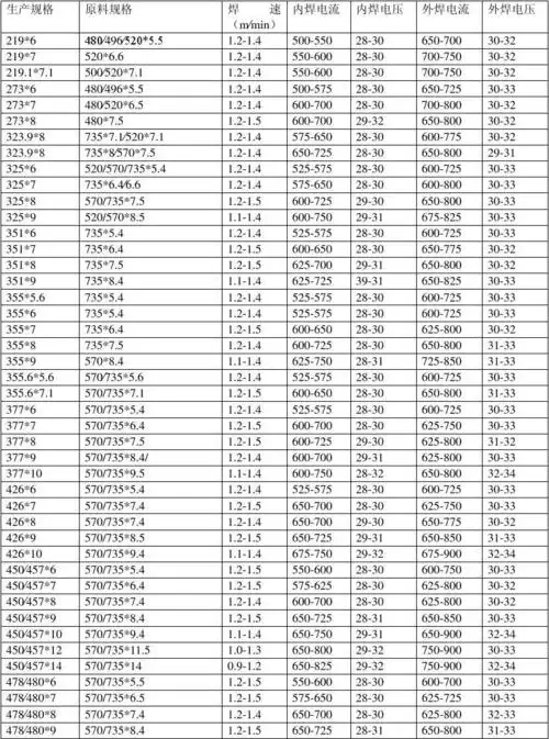 焊接工艺参数表 co2气体保护焊工艺 电熔焊接 二氧化碳焊接参数 氩弧