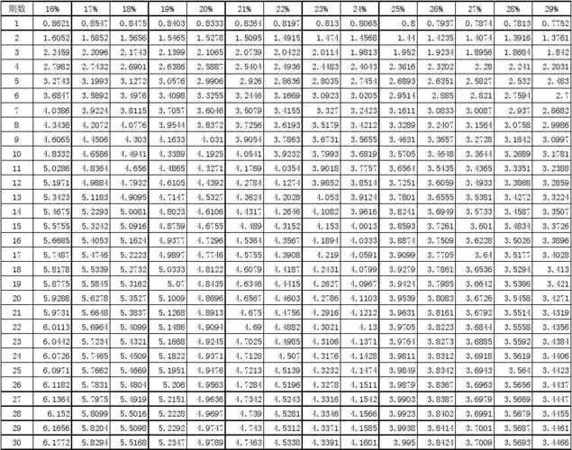 年金现值系数表