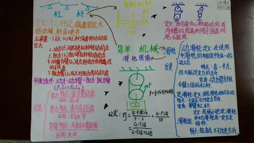 初二7班物理思维导图展示