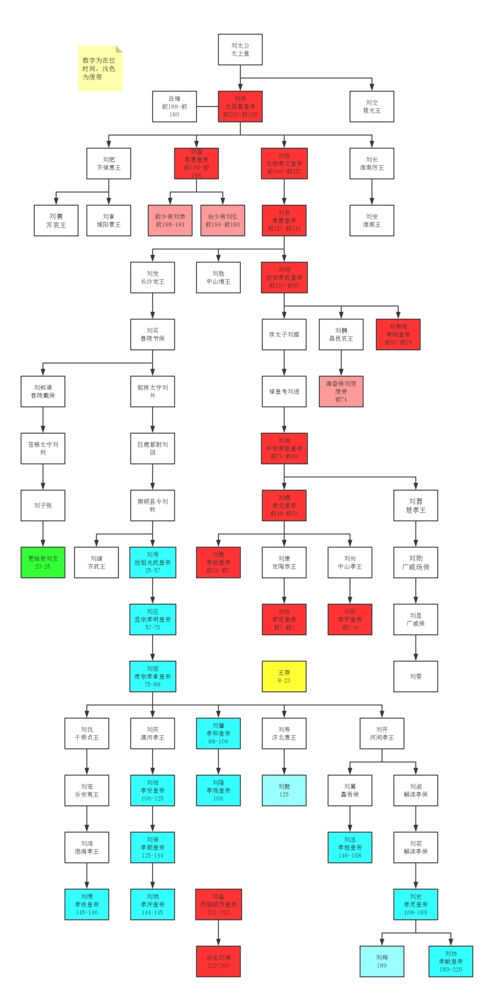 汉朝皇帝世系图