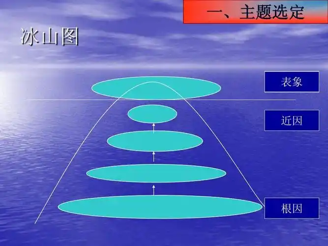 运行模式以及品管圈的实例分析 一,主题选定 冰山图 表象 近因 根因