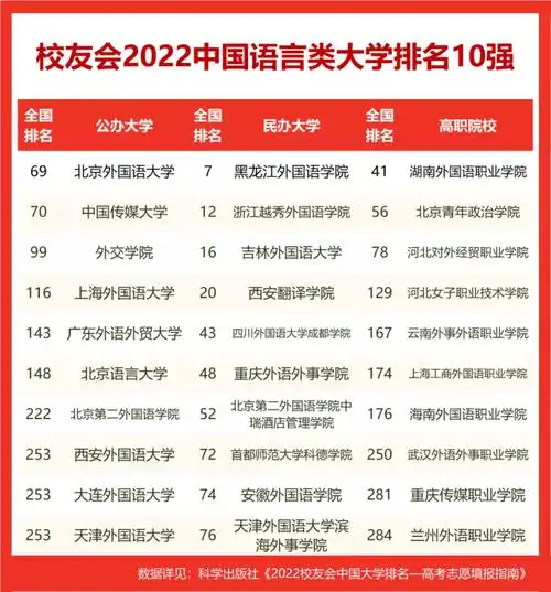 中国传媒大学排名全国第几2022最新排名榜最新第70名